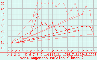 Courbe de la force du vent pour Praha Kbely