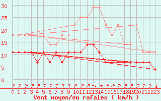 Courbe de la force du vent pour Munte (Be)