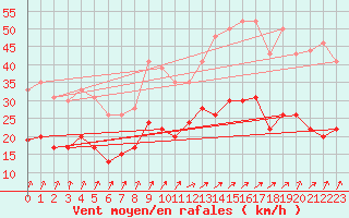 Courbe de la force du vent pour Calvi (2B)