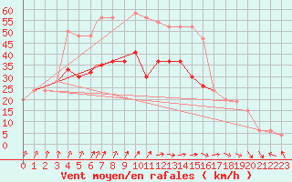 Courbe de la force du vent pour Marham