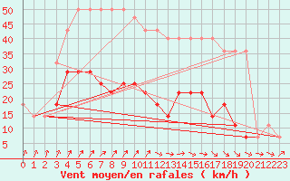 Courbe de la force du vent pour Valke-Maarja