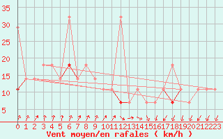 Courbe de la force du vent pour Tromso