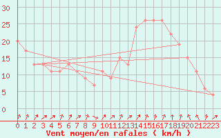 Courbe de la force du vent pour Viedma Aerodrome