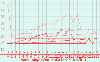 Courbe de la force du vent pour Gera-Leumnitz