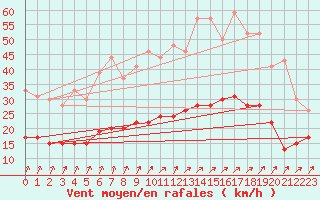 Courbe de la force du vent pour Ploumanac