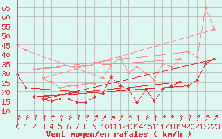 Courbe de la force du vent pour Ummendorf