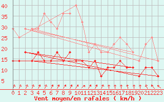 Courbe de la force du vent pour Inari Angeli