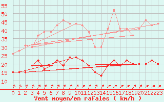 Courbe de la force du vent pour Romorantin (41)
