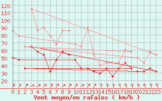 Courbe de la force du vent pour Lebergsfjellet