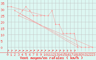 Courbe de la force du vent pour Orebro