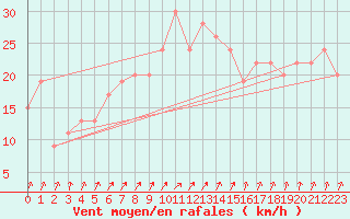 Courbe de la force du vent pour Scampton