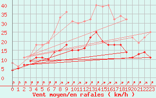 Courbe de la force du vent pour Werl