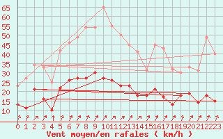 Courbe de la force du vent pour Schleiz