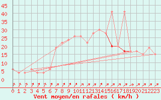 Courbe de la force du vent pour Abed