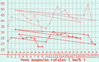 Courbe de la force du vent pour Alenon (61)