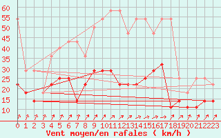 Courbe de la force du vent pour Belm