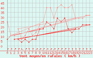 Courbe de la force du vent pour Giessen