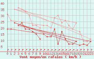 Courbe de la force du vent pour Evreux (27)