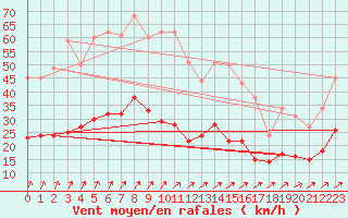 Courbe de la force du vent pour Villacoublay (78)