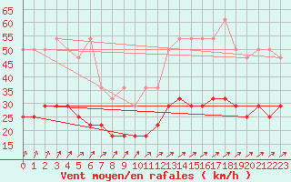 Courbe de la force du vent pour Sint Katelijne-waver (Be)