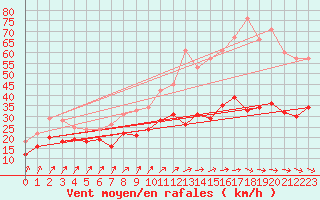 Courbe de la force du vent pour Kyritz