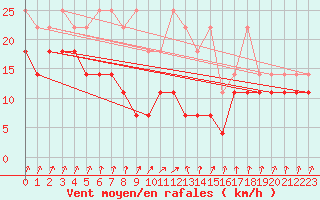 Courbe de la force du vent pour Aix-la-Chapelle (All)