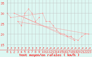 Courbe de la force du vent pour Hvide Sande