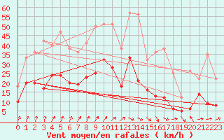 Courbe de la force du vent pour Colmar (68)