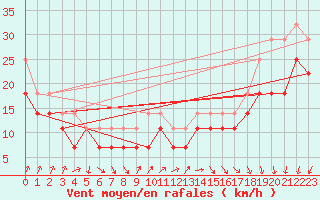 Courbe de la force du vent pour Hailuoto Marjaniemi