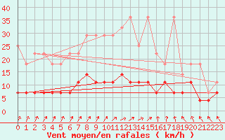 Courbe de la force du vent pour Offenbach Wetterpar