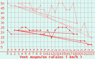 Courbe de la force du vent pour Heino Aws