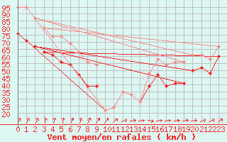 Courbe de la force du vent pour Great Dun Fell