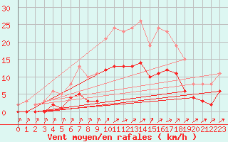 Courbe de la force du vent pour Christnach (Lu)
