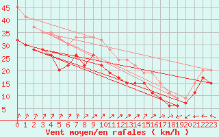 Courbe de la force du vent pour Hvide Sande