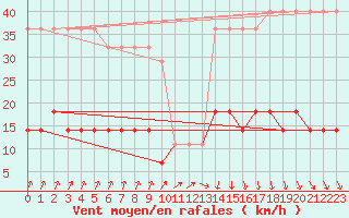 Courbe de la force du vent pour Voru