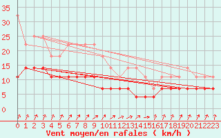 Courbe de la force du vent pour Ranua lentokentt