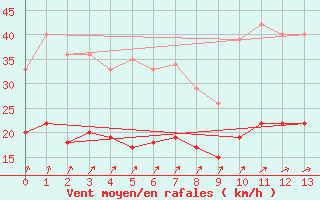 Courbe de la force du vent pour Valenciennes (59)