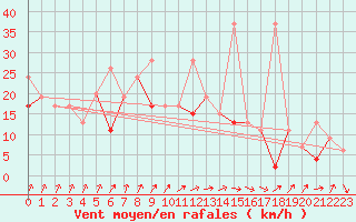 Courbe de la force du vent pour Tetuan / Sania Ramel