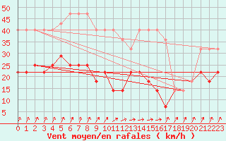 Courbe de la force du vent pour Ruhnu