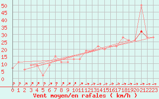 Courbe de la force du vent pour Milford Haven