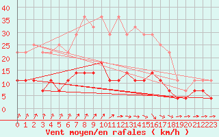 Courbe de la force du vent pour Malexander