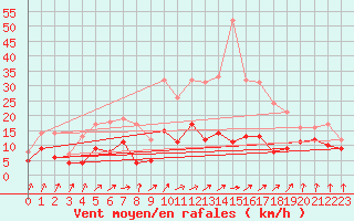 Courbe de la force du vent pour Auch (32)