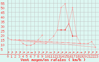 Courbe de la force du vent pour Gibraltar (UK)