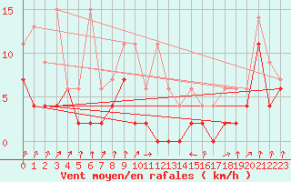 Courbe de la force du vent pour Payerne (Sw)