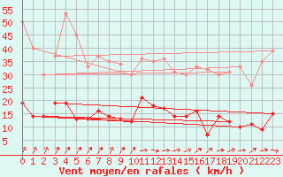 Courbe de la force du vent pour Markstein Crtes (68)