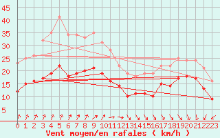 Courbe de la force du vent pour Le Havre - Octeville (76)