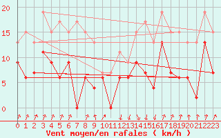 Courbe de la force du vent pour Calvi (2B)