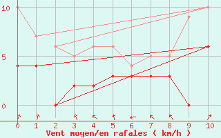 Courbe de la force du vent pour Nuaill-sur-Boutonne (17)