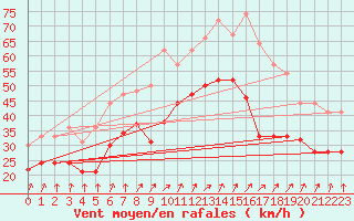 Courbe de la force du vent pour Cap Gris-Nez (62)