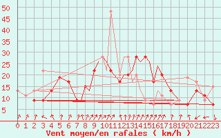 Courbe de la force du vent pour Boscombe Down